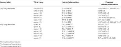 Formation, Signaling and Occurrence of Specialized Pro-Resolving Lipid Mediators—What is the Evidence so far?